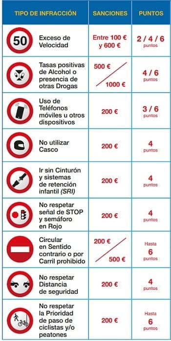 Puntos perdidos por infracción Infracciones que quitan puntos dgt