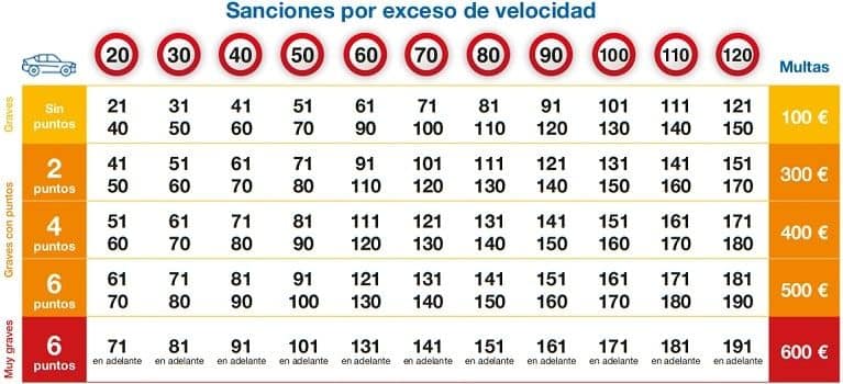 Tabla pérdida de puntos Pérdida de puntos del carnet por exceso de velocidad
