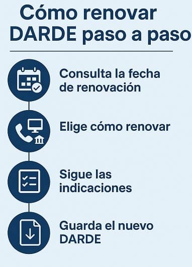 Cómo renovar DARDE paso a paso por Comunidad Autónoma 1 cómo renovar darde paso a paso
